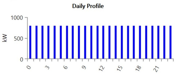 工廠型 全天用24小時各時段用電趨勢電直條圖(示意圖),圖例顯示全天穩定高用電