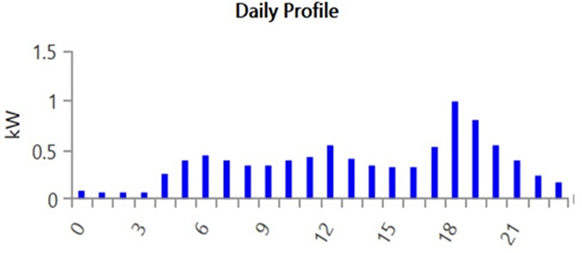 住宅型 全天用24小時各時段用電趨勢電直條圖(示意圖),圖例顯示上午4時逐漸增加用電約7時、12時與18時呈現駝峰式用電,18時為高峰值後漸退至低峰值.