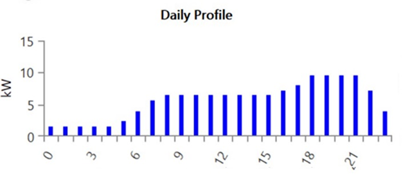 社區型 全天用24小時各時段用電趨勢電直條圖(示意圖),圖例顯示上午5時開始逐漸用電,約8時穩定用電,再到約16時在上升用電,約18時穩定至22時逐漸降低用電量.